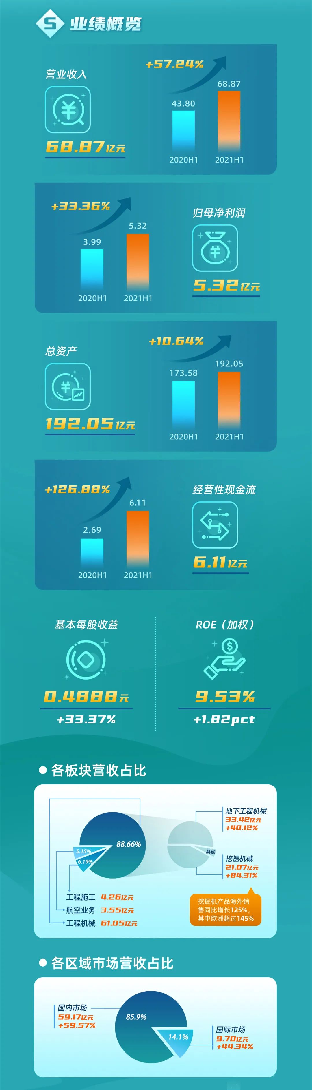 一图读懂9001cc金沙以诚为本智能2021年半年度汇报