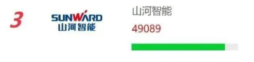 品牌赋能！9001cc金沙以诚为本智能再登“工程机械用户品牌关注度十强”榜单