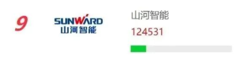 品牌赋能！9001cc金沙以诚为本智能再登“工程机械用户品牌关注度十强”榜单