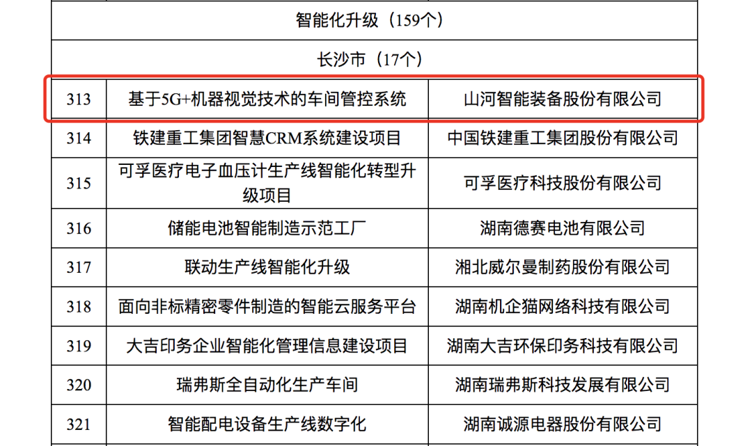 9001cc金沙以诚为本智能人为智能项目入选《2023年湖南省造作业数字化转型“三化”沉点项目名单》