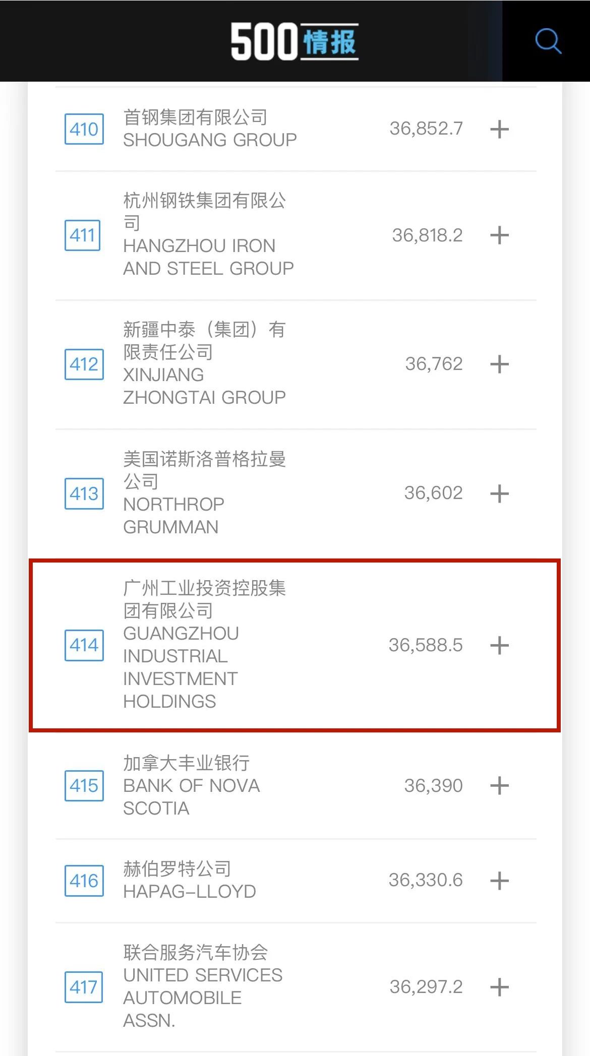 新起点！昭通工控初次上榜世界500强 位列第414位