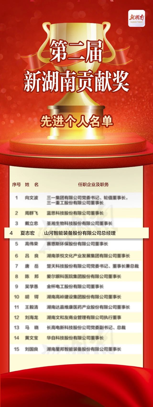 9001cc金沙以诚为本智能总经理夏志宏荣获“第二届新湖南贡献奖先进幼我”