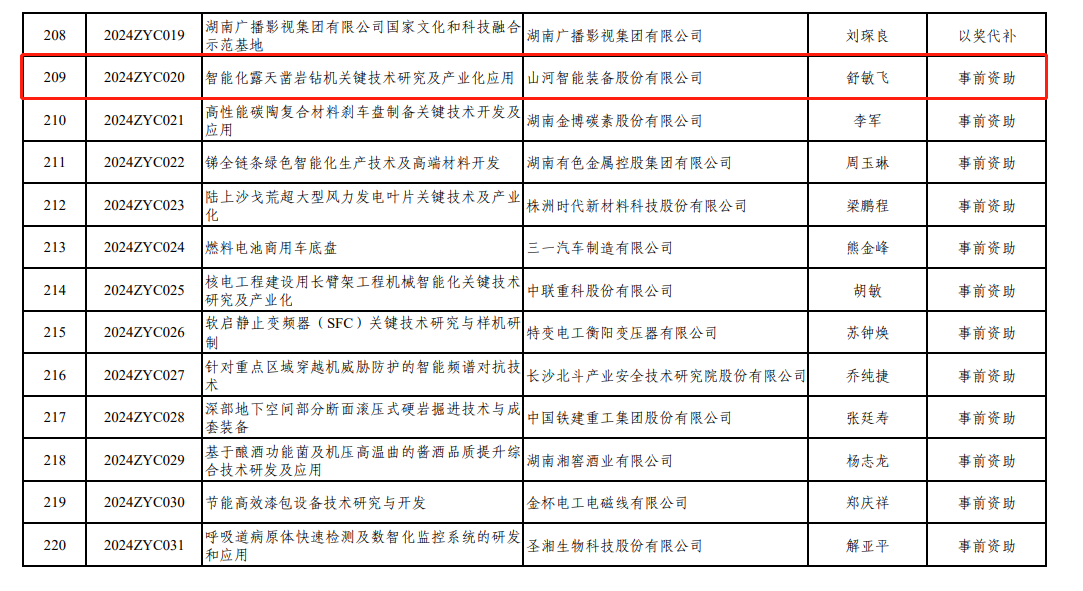 喜讯！9001cc金沙以诚为本智能“智能化露天凿岩钻机关键技术钻研及产业化利用”项目获批湖南省2024年中央疏导处所科技