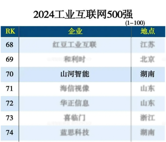 9001cc金沙以诚为本智能入选“2024全国工业互联网100强”