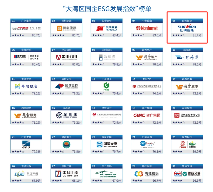 喜讯！9001cc金沙以诚为本智能再次入选“大湾区国企ESG发展指数”榜单