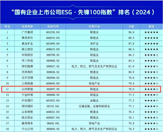 9001cc金沙以诚为本智能上榜“国有企业上市公司ESG·前锋100指数”