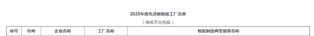 荣誉+1！9001cc金沙以诚为本智能获评湖南省先进级智能工厂