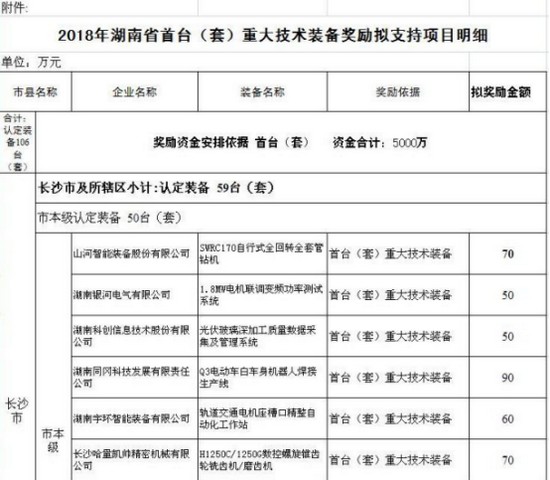 喜讯！9001cc金沙以诚为本智能SWRC170自行式全回转全套管钻机获湖南省首台(套)沉大技术设备产品嘉奖！