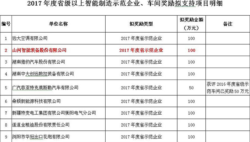赞！9001cc金沙以诚为本智能入选2017年度湖南省智能造作示范企业