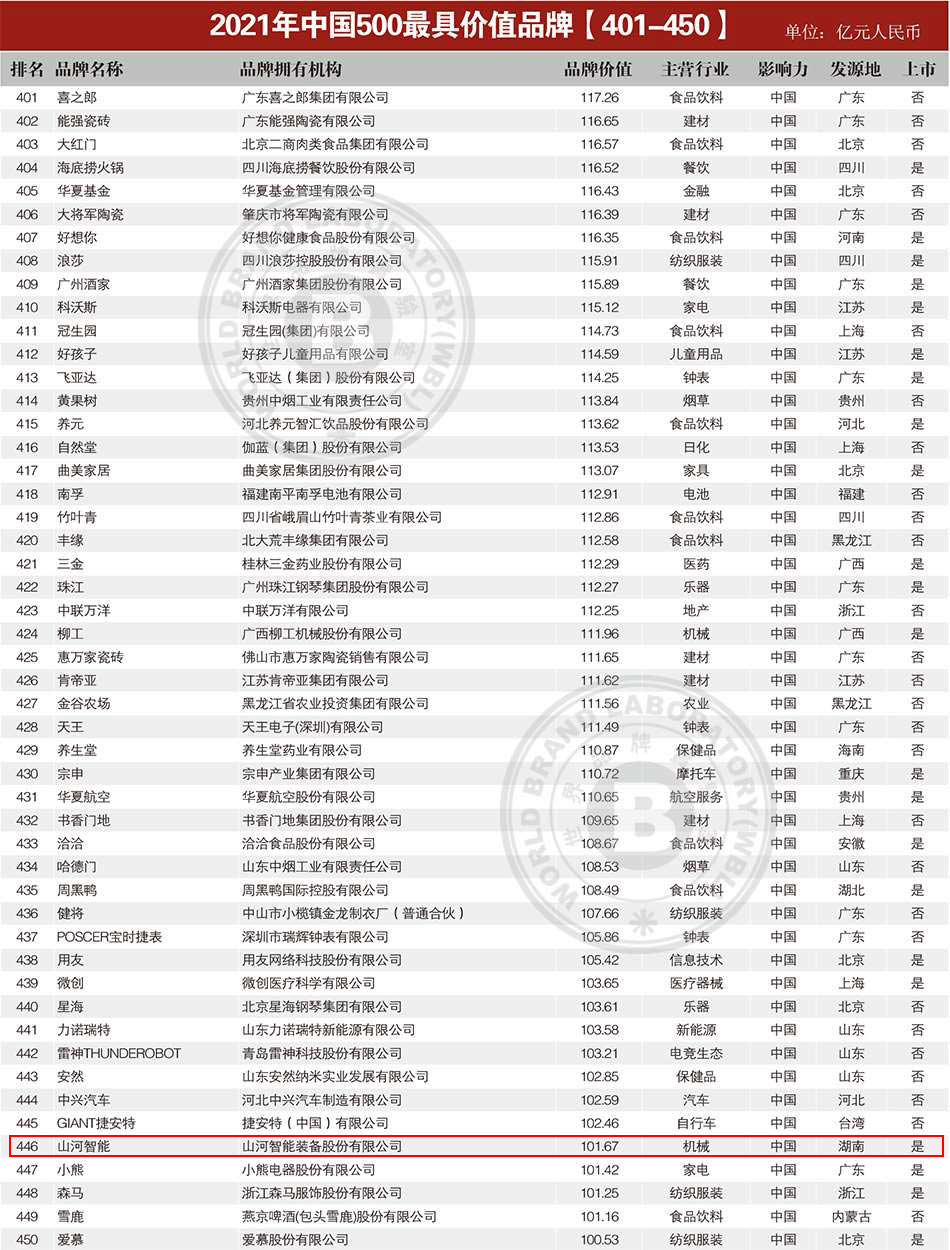 品牌价值突破百亿！9001cc金沙以诚为本智能首登《中国500最具价值品牌》
