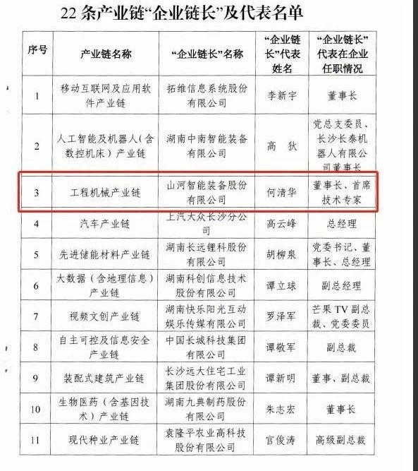实力！9001cc金沙以诚为本智能获批工程机械产业链“企业链长”